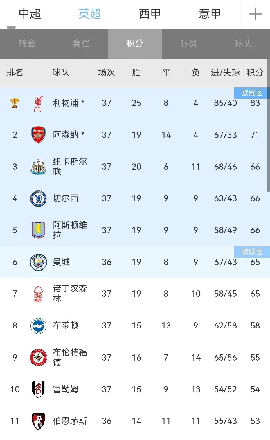 PG电子线上登入-利物浦连续高歌，稳坐积分榜首！的简单介绍